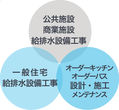 事業構成図