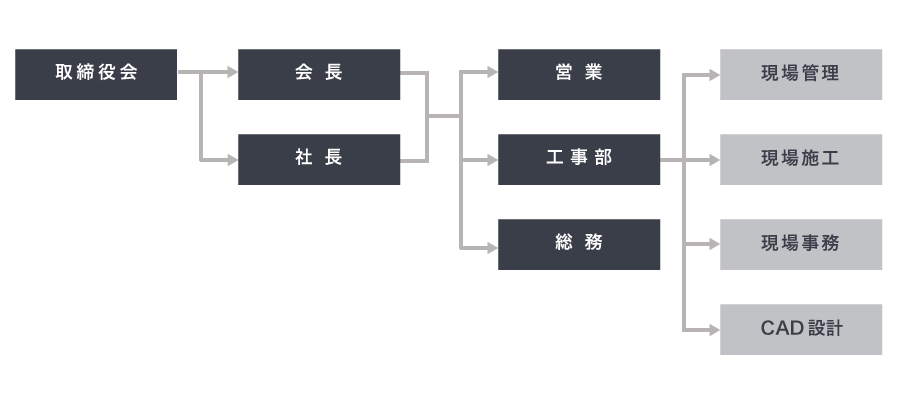 組織図